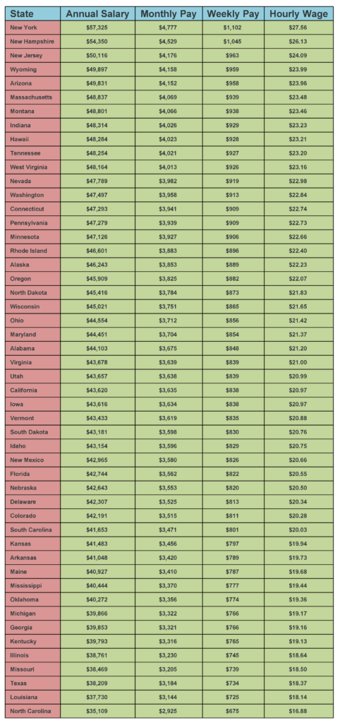 What is the average firefighter pay by State?