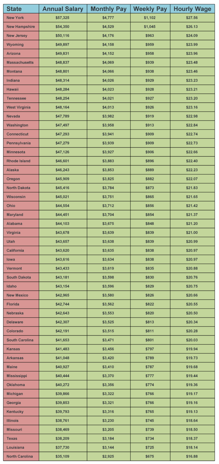 What is the average firefighter pay by State?