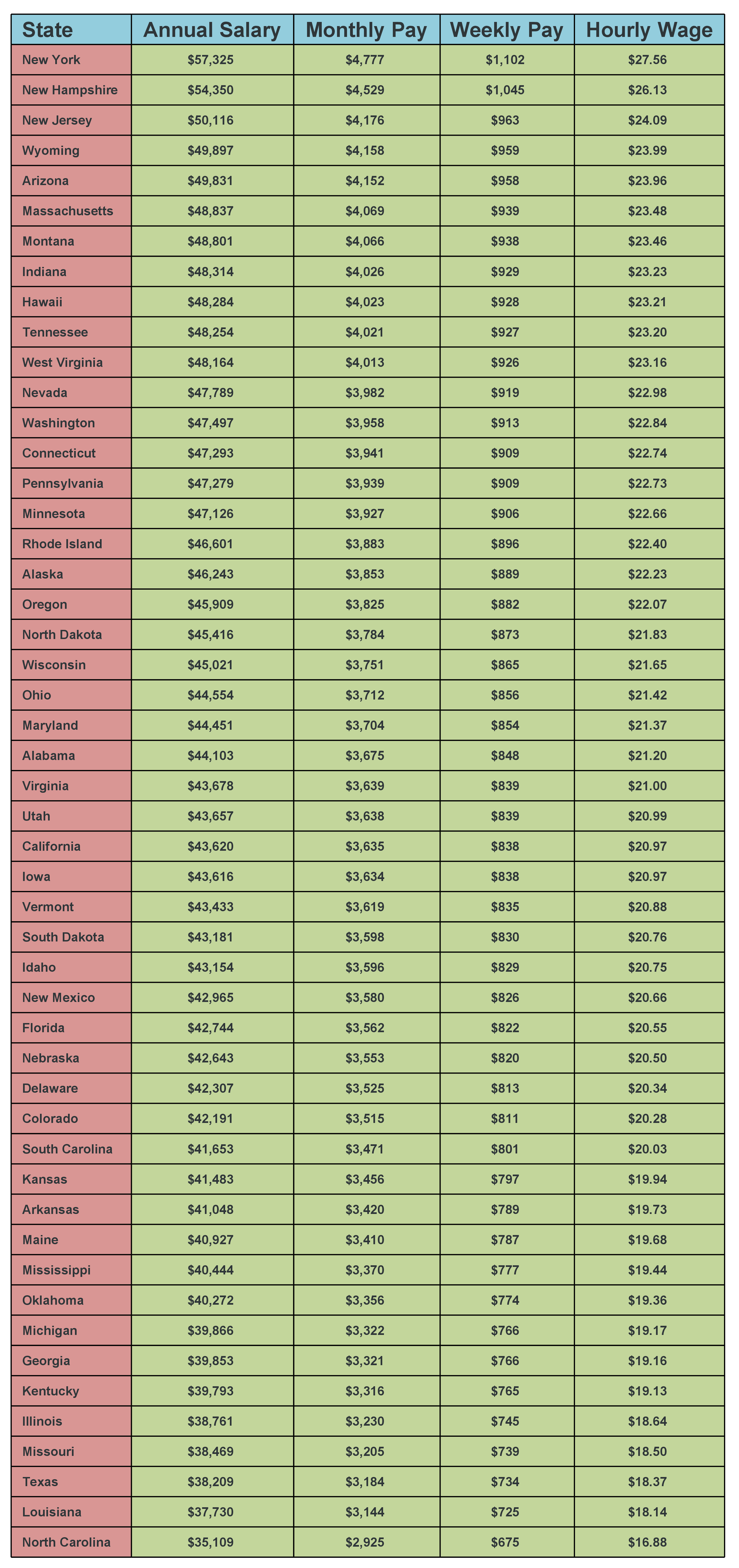 What is the average firefighter pay by State?