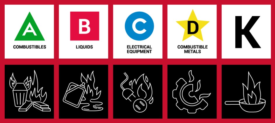 NFPA Fire Classification