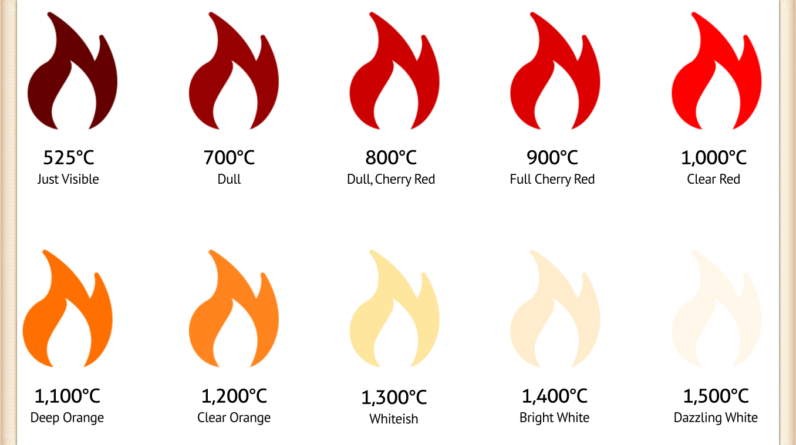Temperature of Fire