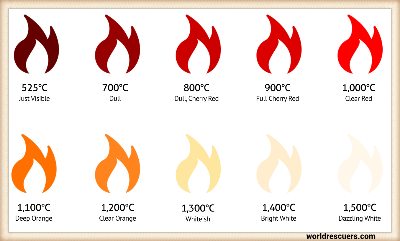 Temperature of Fire